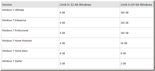 Windows 7 Memory Limites